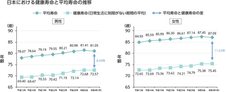 日本における健康寿命 1）と平均寿命 2)