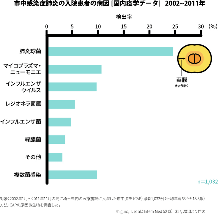 市中感染症肺炎の入院患者の病因