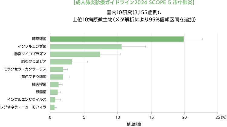 成人肺炎診療ガイドライン2017　各論1　市中肺炎