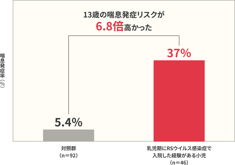 13歳時における喘息発症率の比較