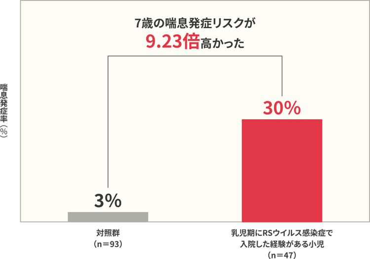 7歳時における喘息発症率の比較